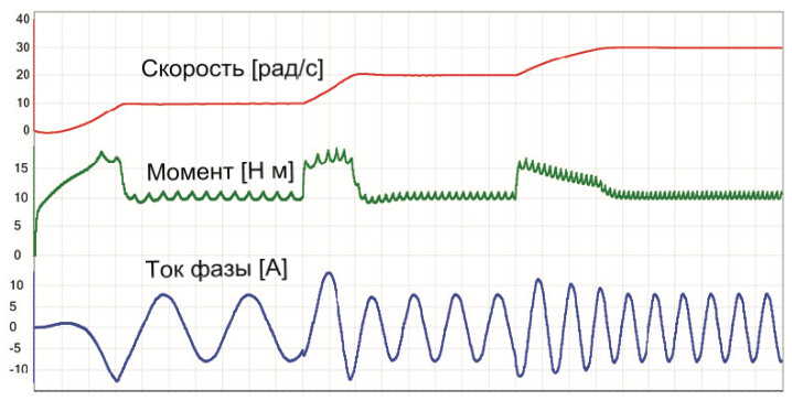 Рисунок 8. Работа двигателя при векторном управлении